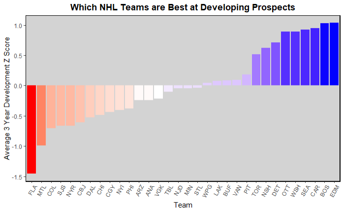 Model Predictions for each team by round