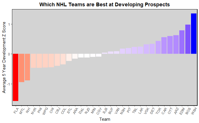 Model Predictions for each team by round