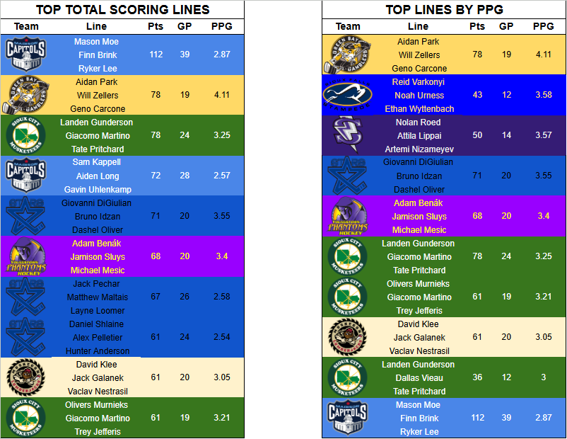 List of top F lines in the USHL