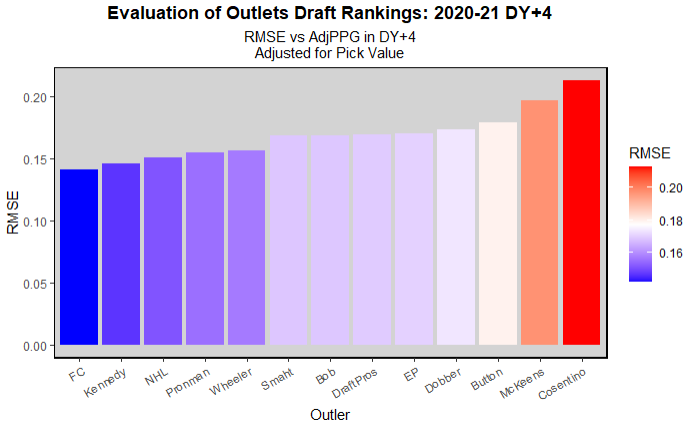 List of top F lines in the USHL