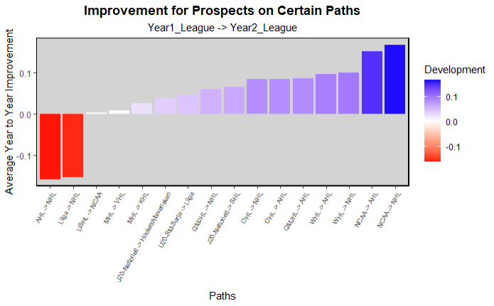 Model Predictions for each team by round