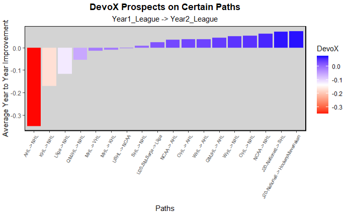 Model Predictions for each team by round